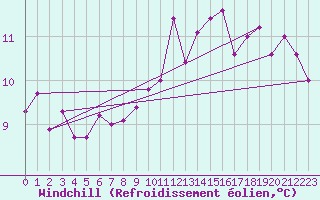 Courbe du refroidissement olien pour Grenoble/agglo Le Versoud (38)