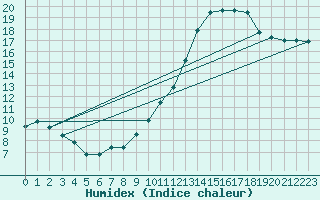 Courbe de l'humidex pour La Rochelle - Aerodrome (17)