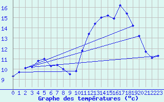 Courbe de tempratures pour Mont-Aigoual (30)