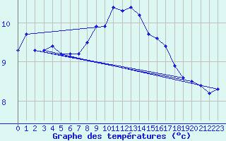 Courbe de tempratures pour Gurteen