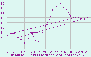 Courbe du refroidissement olien pour Isle-sur-la-Sorgue (84)