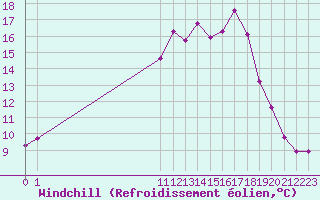 Courbe du refroidissement olien pour San Chierlo (It)
