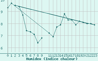 Courbe de l'humidex pour Lignerolles (03)