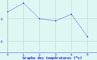 Courbe de tempratures pour Tuktut Nogait , N. W. T.