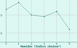 Courbe de l'humidex pour Tuktut Nogait , N. W. T.