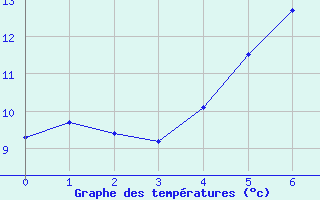 Courbe de tempratures pour Strbske Pleso