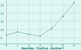 Courbe de l'humidex pour Strbske Pleso