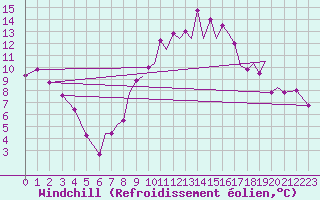 Courbe du refroidissement olien pour Reus (Esp)