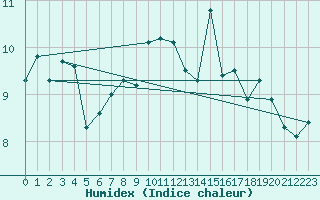 Courbe de l'humidex pour Valentia Observatory