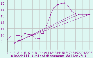 Courbe du refroidissement olien pour Saclas (91)