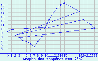 Courbe de tempratures pour Grandfresnoy (60)