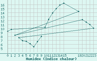 Courbe de l'humidex pour Grandfresnoy (60)