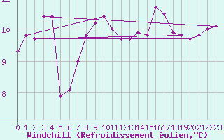 Courbe du refroidissement olien pour Tain Range