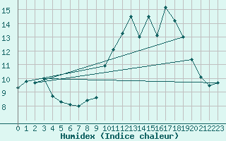 Courbe de l'humidex pour Fix-Saint-Geneys (43)