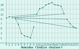 Courbe de l'humidex pour Anglars St-Flix(12)