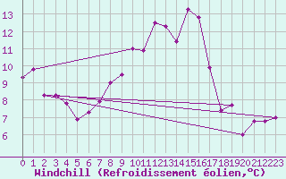 Courbe du refroidissement olien pour Magilligan