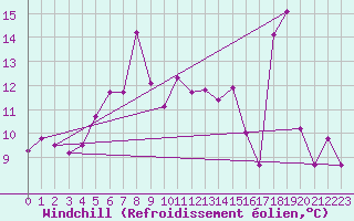 Courbe du refroidissement olien pour Greifswalder Oie