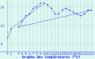 Courbe de tempratures pour Lindesnes Fyr