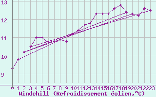 Courbe du refroidissement olien pour Metz (57)