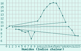 Courbe de l'humidex pour Pomrols (34)