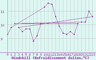 Courbe du refroidissement olien pour Manston (UK)