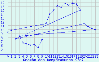 Courbe de tempratures pour Mende - Chabrits (48)