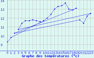 Courbe de tempratures pour Lanvoc (29)