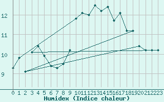 Courbe de l'humidex pour Cap Gris-Nez (62)