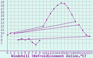 Courbe du refroidissement olien pour Morn de la Frontera