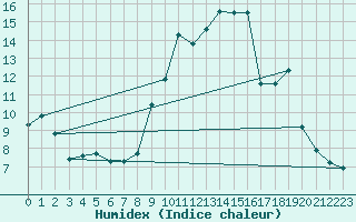 Courbe de l'humidex pour Dounoux (88)