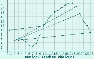 Courbe de l'humidex pour Grenoble/St-Etienne-St-Geoirs (38)
