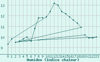 Courbe de l'humidex pour Coria