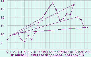 Courbe du refroidissement olien pour Saint-Vrand (69)