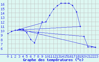 Courbe de tempratures pour Vitigudino
