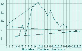 Courbe de l'humidex pour Robiei