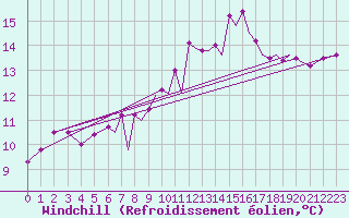 Courbe du refroidissement olien pour Farnborough