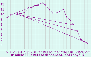 Courbe du refroidissement olien pour Nattavaara