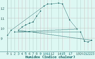 Courbe de l'humidex pour Humain (Be)