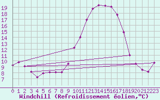 Courbe du refroidissement olien pour Saint-Igneuc (22)