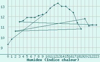 Courbe de l'humidex pour Braunlauf (Be)