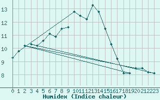 Courbe de l'humidex pour Ylivieska Airport