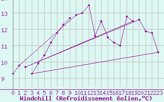 Courbe du refroidissement olien pour Aigle (Sw)
