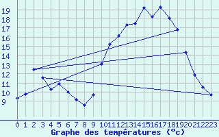 Courbe de tempratures pour Berson (33)