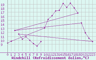Courbe du refroidissement olien pour Berson (33)