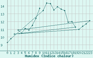 Courbe de l'humidex pour Dillingen/Donau-Fris