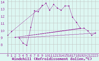 Courbe du refroidissement olien pour Grand Saint Bernard (Sw)