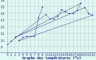 Courbe de tempratures pour Bainghen (62)