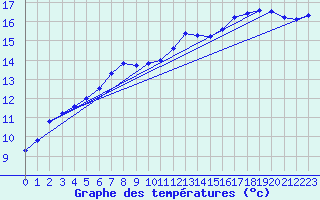 Courbe de tempratures pour Melle (Be)