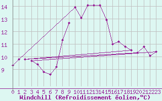 Courbe du refroidissement olien pour Berne Liebefeld (Sw)