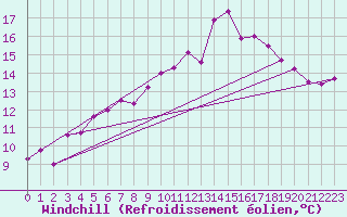 Courbe du refroidissement olien pour Hoherodskopf-Vogelsberg